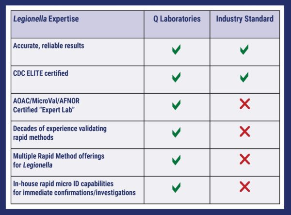 CDC Elite Certified Legionella Testing Services From Q Laboratories